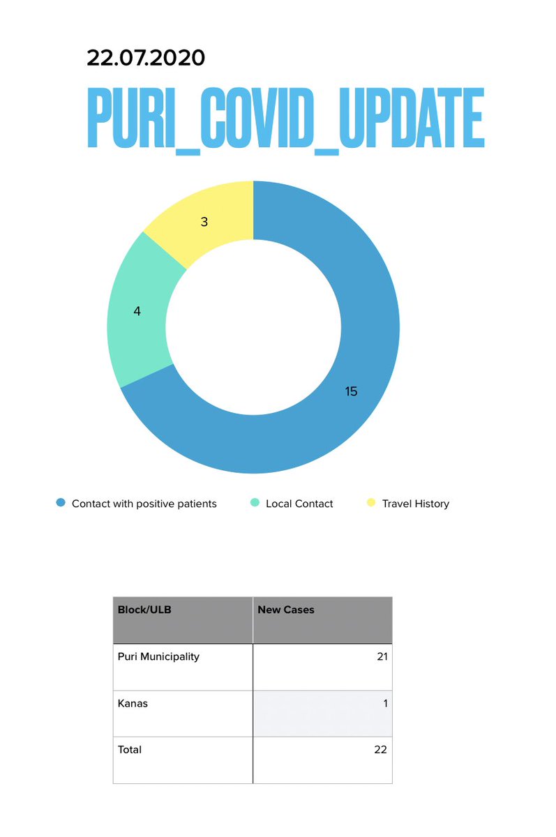 Collector and District Magistrate Puri tweet media