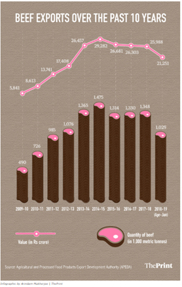 18/nComing to the Production of  #BEEF Only Buffallo Bf (boneless) export is allowed in IndiaWorld wide Beef Total Export was $51 Billion in 2019 to which India contributed 6%. Vietnam was the top partner with more than 50% of total export http://www.worldstopexports.com/top-beef-exporting-countries/