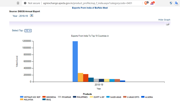 18/nComing to the Production of  #BEEF Only Buffallo Bf (boneless) export is allowed in IndiaWorld wide Beef Total Export was $51 Billion in 2019 to which India contributed 6%. Vietnam was the top partner with more than 50% of total export http://www.worldstopexports.com/top-beef-exporting-countries/