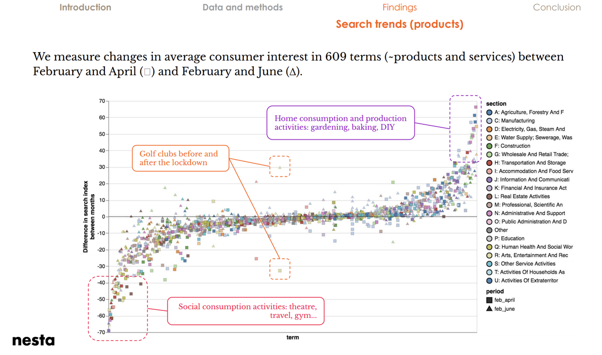 3. What we found (products): Changes in search interest in categories seems to be picking up the impact of Covid-19 on consumer interest / sentiment. More bread, less circus, and less golf clubs until the lock down was eased.Interactive chart here :  https://nesta-test.s3.eu-west-2.amazonaws.com/escoe_presentation/product_interest.html