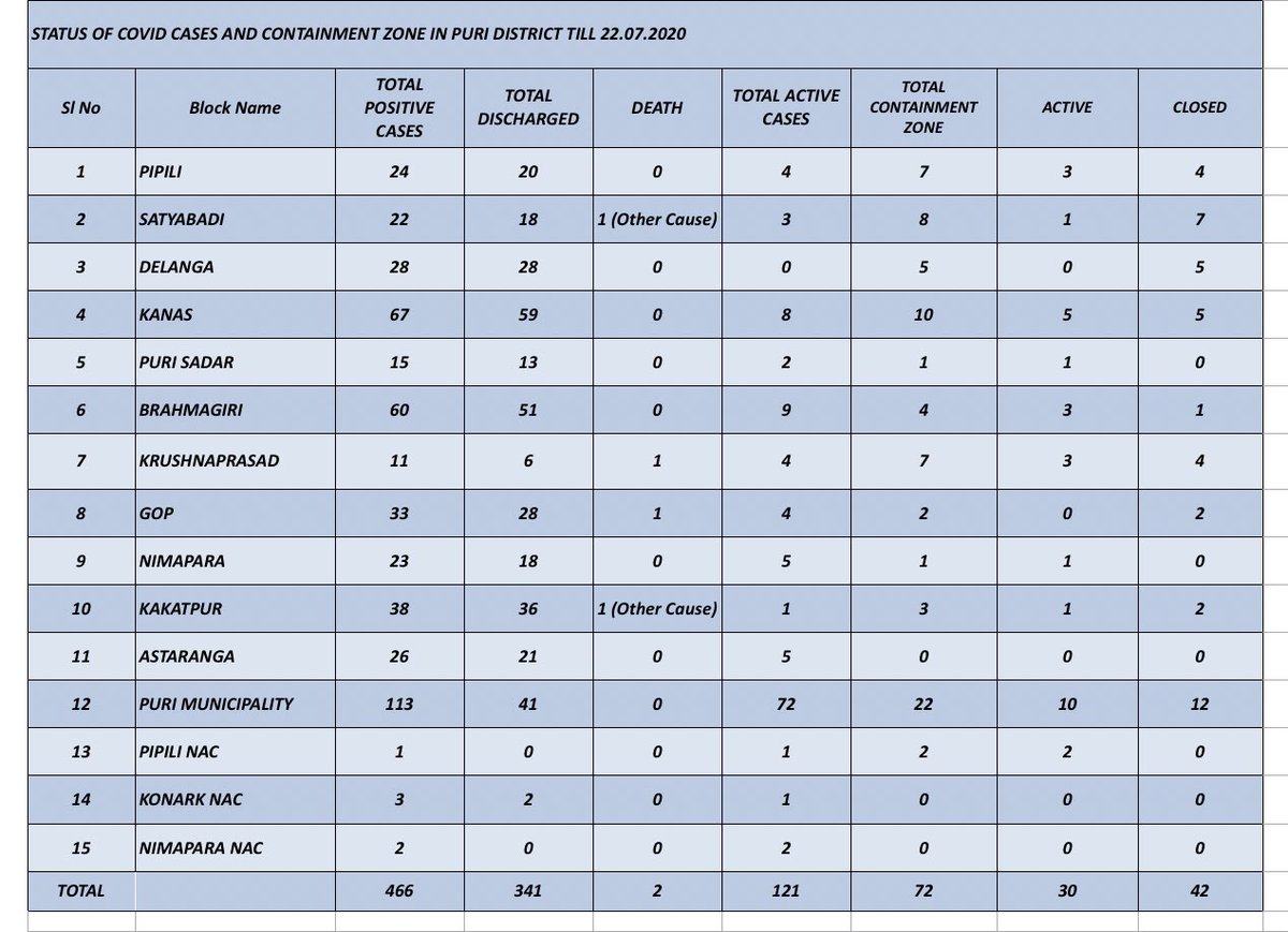 Collector and District Magistrate Puri tweet media