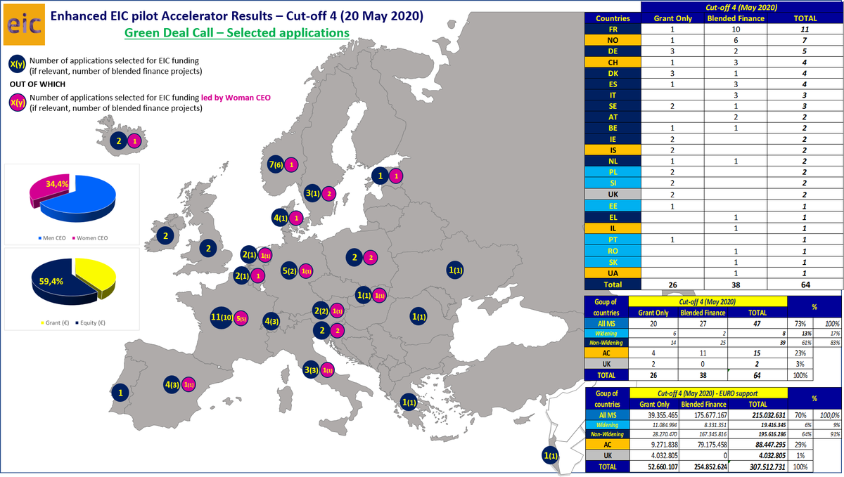 JeanDavidMALO1's tweet photo. Only 2 months after the submission deadline, @EUeic is proud to announce the results of its #greendeal #EICAccelerator call: 64 game changing #startups &amp; #SMEs from 23 different countries will receive €307.5m support. Congratulations to all of them! 
@GabrielMariya @JEPaquetEU https://t.co/Rsn8sbsIab