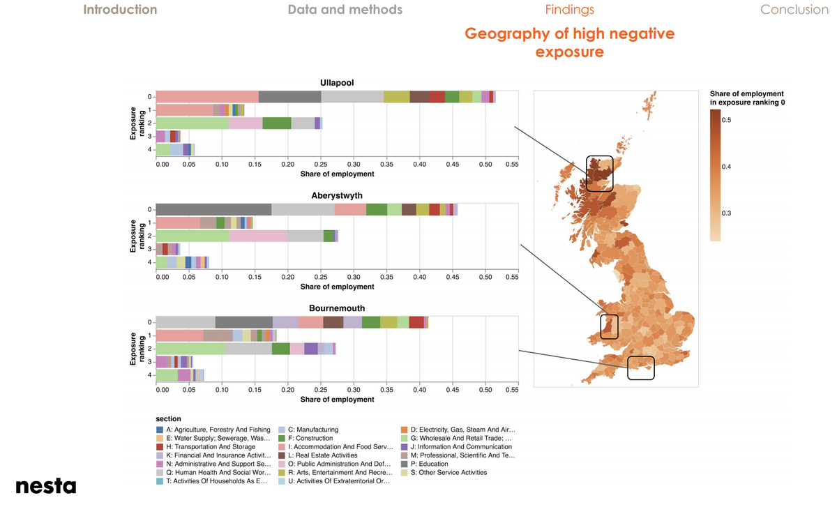 3d. We find that places are exposed to Covid in their own special ways depending on their sectoral composition. Cf three negatively exposed places (#1) and three positively exposed places (#2).  1.  https://nesta-test.s3.eu-west-2.amazonaws.com/escoe_presentation/high_negative_exposure_profiles.html 2:  https://nesta-test.s3.eu-west-2.amazonaws.com/escoe_presentation/high_positive_exposure_profiles.html