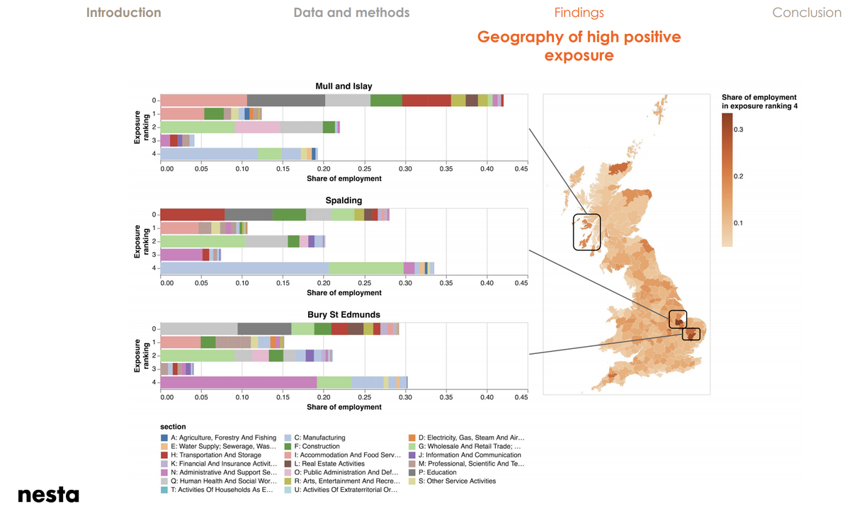 3d. We find that places are exposed to Covid in their own special ways depending on their sectoral composition. Cf three negatively exposed places (#1) and three positively exposed places (#2).  1.  https://nesta-test.s3.eu-west-2.amazonaws.com/escoe_presentation/high_negative_exposure_profiles.html 2:  https://nesta-test.s3.eu-west-2.amazonaws.com/escoe_presentation/high_positive_exposure_profiles.html