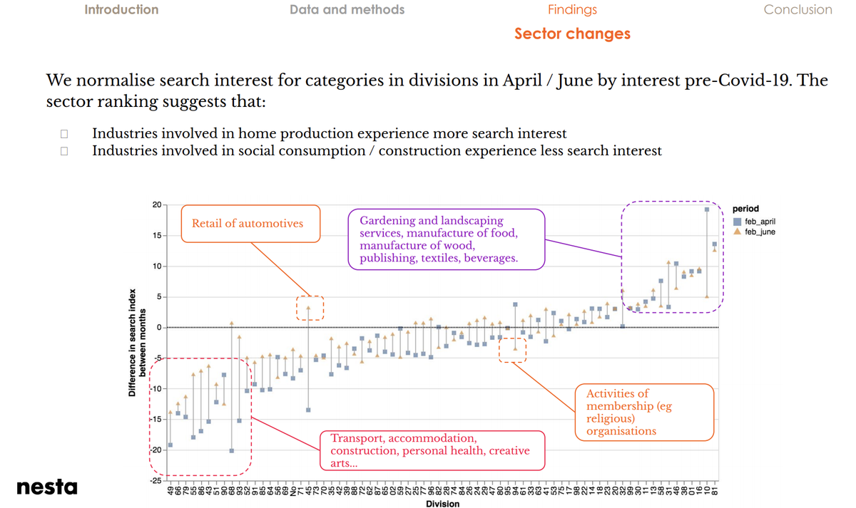 3c. We aggregate changes over months and use post / pre Covid-19 as a proxy for exposure. We then look at the share of employment in negatively / positively exposed sectors in different places (TTWAs):  https://nesta-test.s3.eu-west-2.amazonaws.com/escoe_presentation/sector_interest.html
