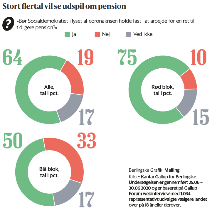 Bred folkelig opbakning blandt <a href="/Spolitik/">Socialdemokratiet</a>, <a href="/venstredk/">Venstre</a> og <a href="/DanskDf1995/">Dansk Folkeparti</a>'s vælgere til at arbejde for en værdig tilbagetrækning 🙌berlingske.dk/politik/corona… #nedslidning #arbejde #dkpol