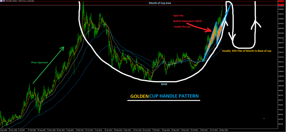 TradingDot1's tweet photo. Gold seems strong and price is seen to test its all-time high from 2011 at $1921. US real yields are deeply negative and falling. The US dollar is weak, and if US stimulus negotiations drag into August when a Senate recess is due
https://t.co/RrwcieYJrj https://t.co/GvYy3mxANn