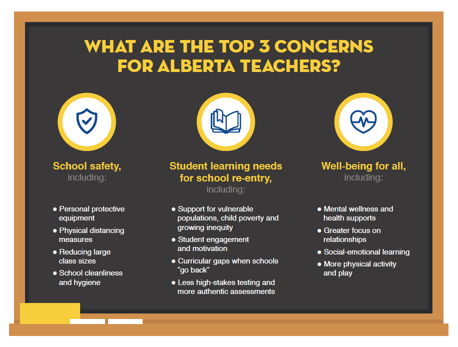 briantorrance's tweet photo. It feels like we have spent 99% of the time talking about school safety. Safety is CRITICALLY important but we do need to move the conversations to "Well-being for all" to ensure #returntoschool is successful. @ABSchoolBoards @ABschoolcouncil @albertateachers @CASSalberta #abed https://t.co/rubHP13c0h