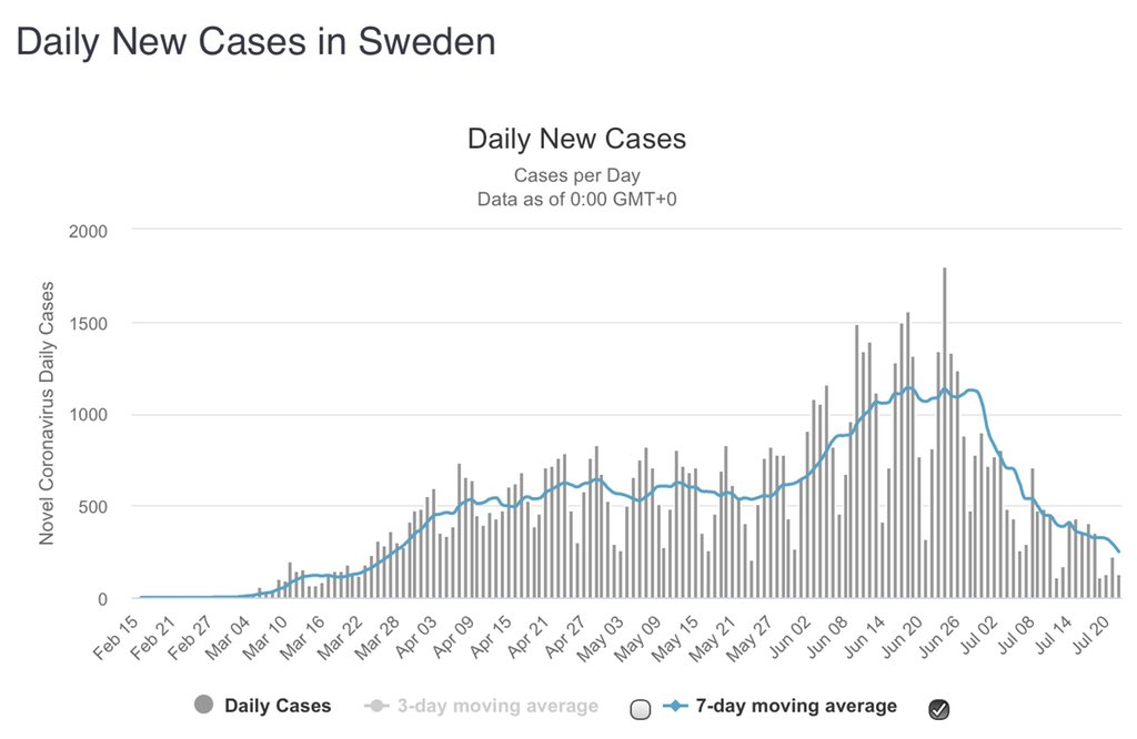 wesbury's tweet image. Coronavirus will spread until it doesn’t.  There is basically nothing you can do about it.  Shutting down just delays it AND it hurts people economically.  Sweden stayed relatively open and schools stayed open.  This is what happened!  Tell me why this is wrong?