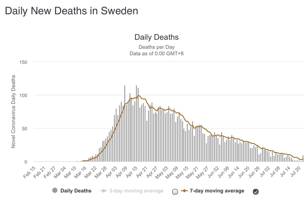 wesbury's tweet image. Coronavirus will spread until it doesn’t.  There is basically nothing you can do about it.  Shutting down just delays it AND it hurts people economically.  Sweden stayed relatively open and schools stayed open.  This is what happened!  Tell me why this is wrong?