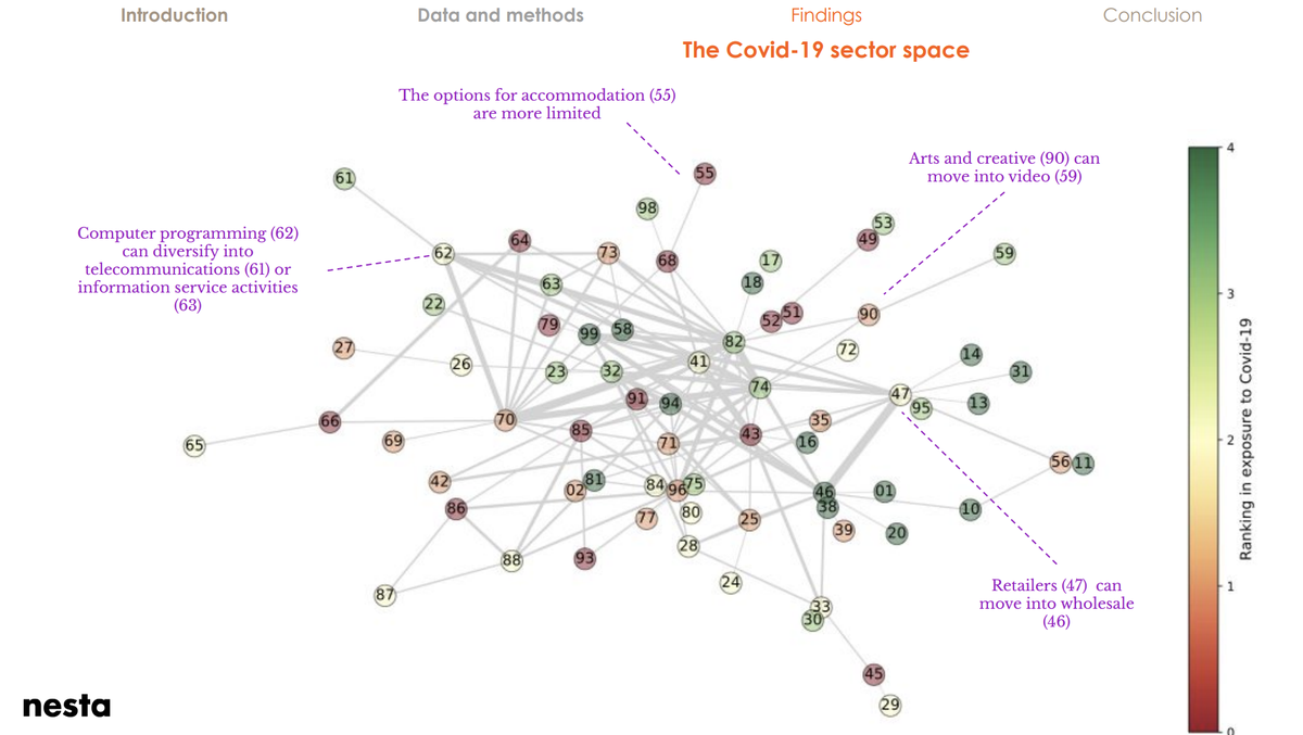 3f. But what about diversification options? (#1) We use machine learning to label all companies with sector probabilities and create a sector space (#2) helping us to understand diversification options for different companies & locations (obs inspired by  @cesifoti).
