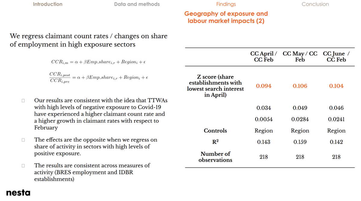 3e. Is exposure to Covid-19 linked to labour market outcomes? Our regression of local benefit claimant growth on share of employment in negatively exposed sectors suggest as much (although we note concerns about claimant counts as a measure of Covid-19 induced employment)