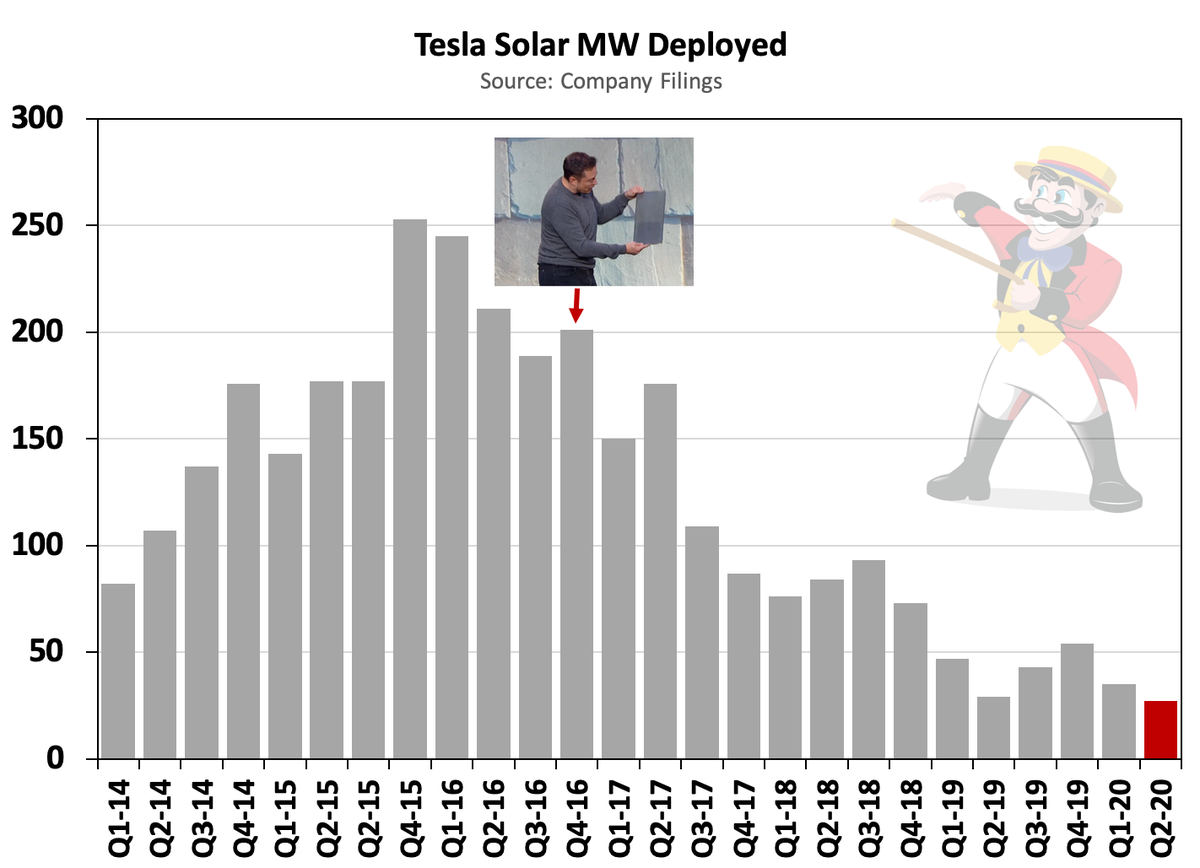 3/ Jim Cramer would have you believe that Tesla has an amazing solar business. Jim Cramer often says things that are absurd. For some reason, he goes on TV and says provably false things about Tesla with alarming regularity.  $TSLAQ