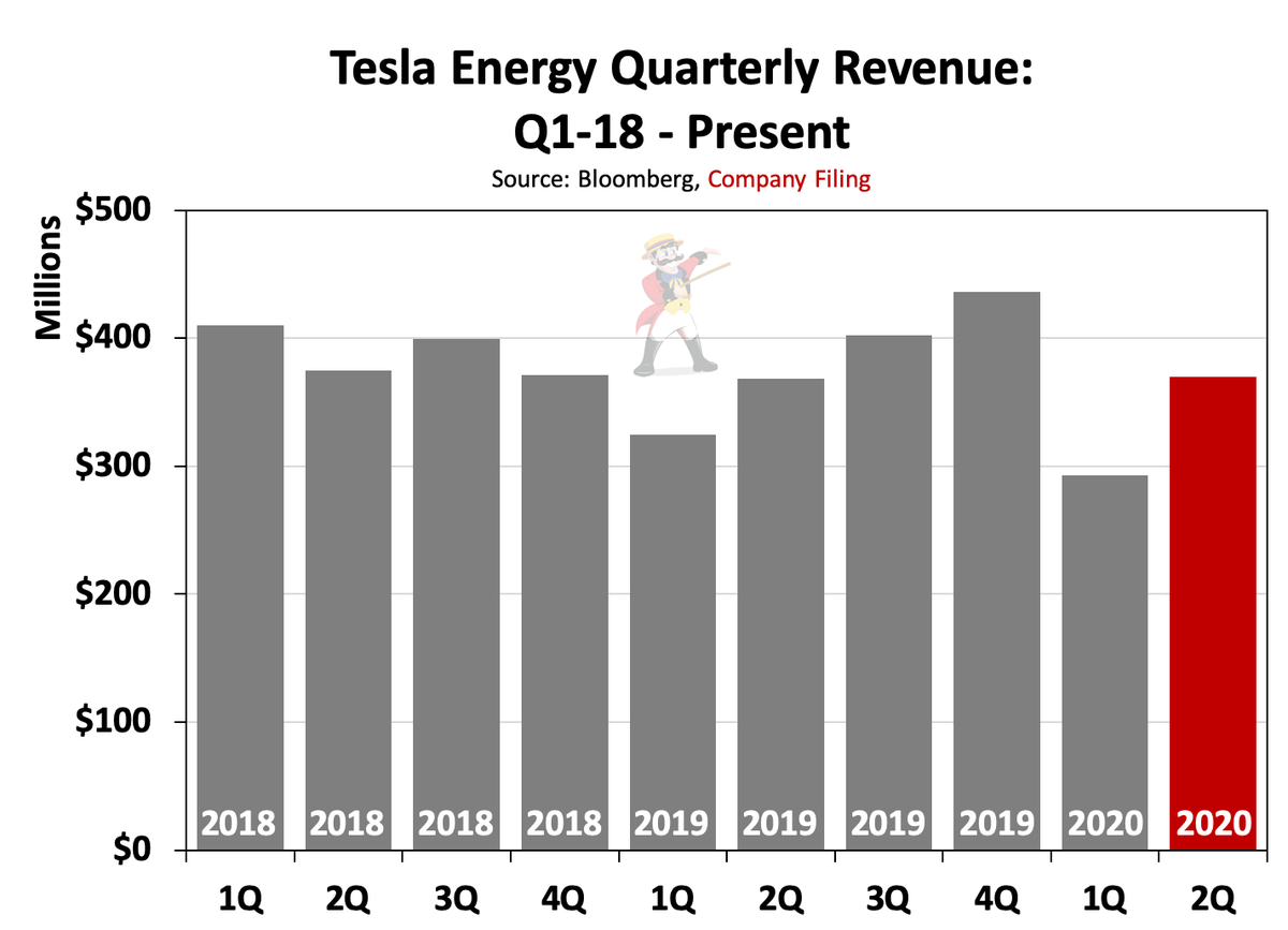 4/ Here is the wonderful Tesla Energy business revenue "growth". So far in 2020, Tesla Energy has returned only 4.8% GROSS margin. Energy generation and storage accounts for just 6% of Tesla's revenue. Tesla is a manufacturer of cars. Nothing more.