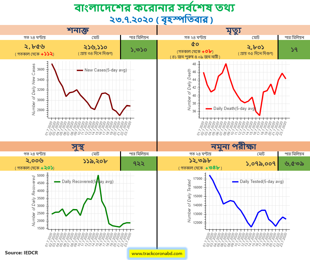 trackcoronabd's tweet photo. @bbcbangla https://t.co/p3mMNVog1o