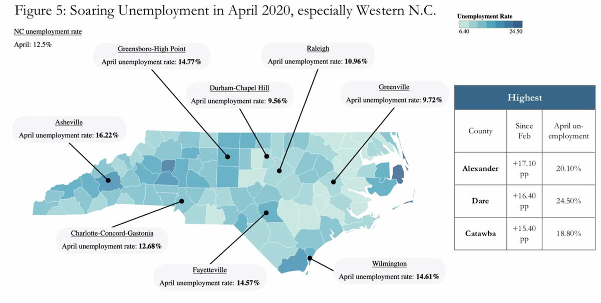 The economic team's takeaways include that western North Carolina had the highest unemployment rates in April, with some recovery in May. Highest change in unemployment from February to April: Alexander, Dare, and Catawba.