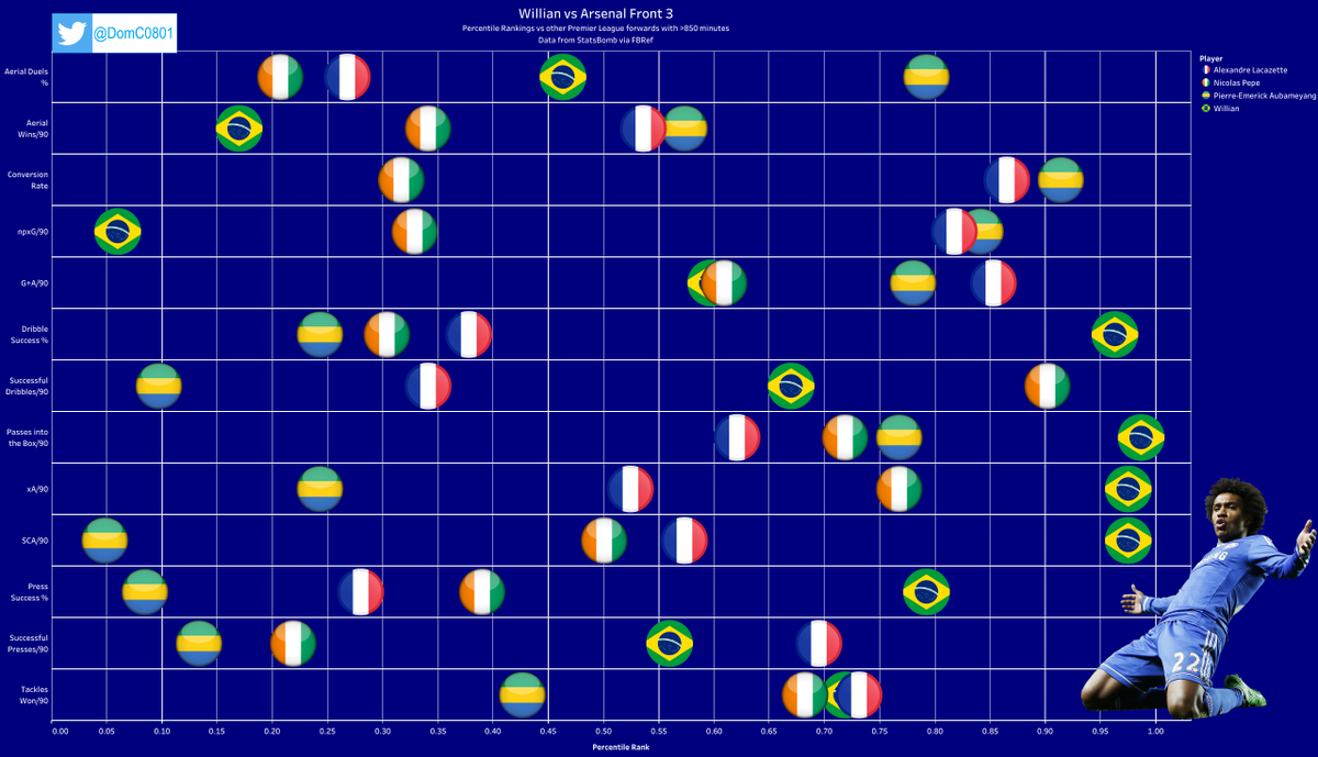 On top of that he is a shot creating machine, & excels in nearly every metric Arsenal lack in going forward. (9/n)Graphic Courtesy the amazing  @DomC0801