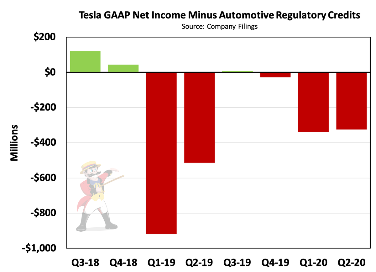 5/ Even with all the accounting games (warranty reserves, refusing to repair cars, charging customers for software they didn't buy, selling full self-driving vaporware), the underlying core of Tesla's business loses money net of regulatory credits.  $TSLAQ