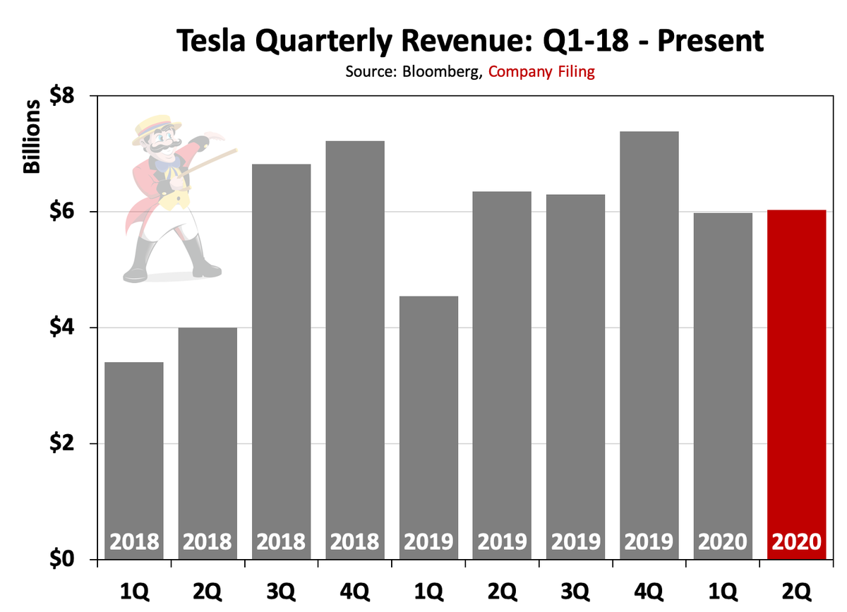 1/ A few charts on Tesla's quarter. I'll leave the obvious shenanigans around accounts receivable to others. We begin with overall revenue. In a post-truth world, this is "growth".  $TSLAQ