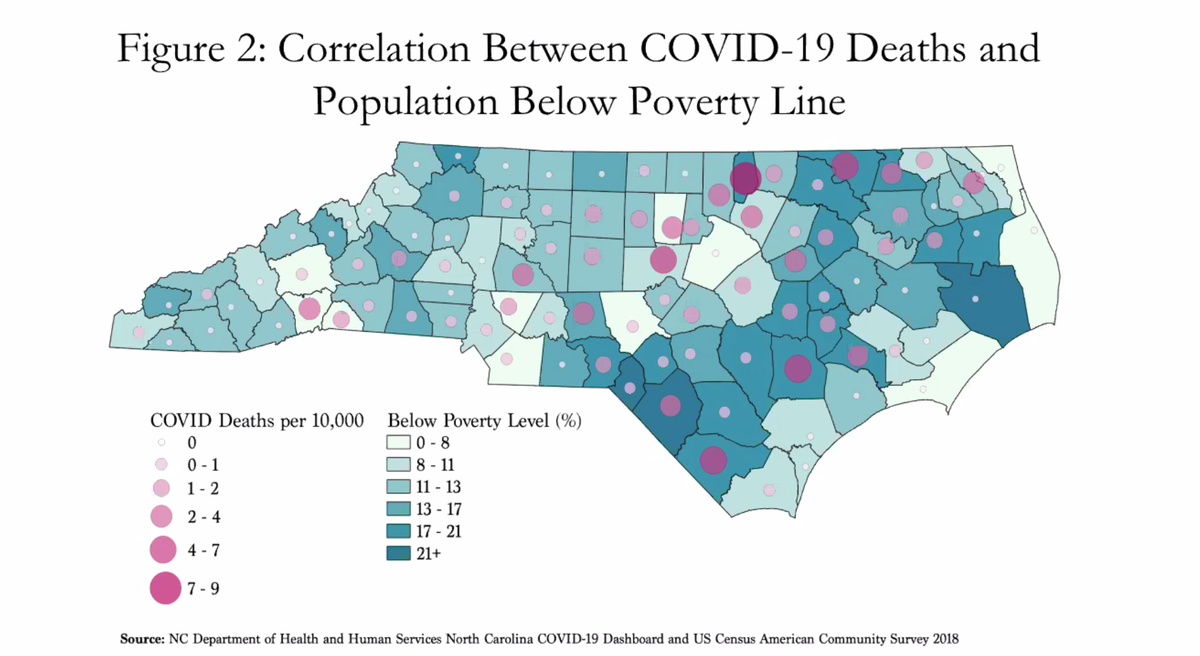 The  @UNCPublicPolicy health team found a strong correlation between deaths from COVID-19 and the percent of the population in the county that is below the poverty line.