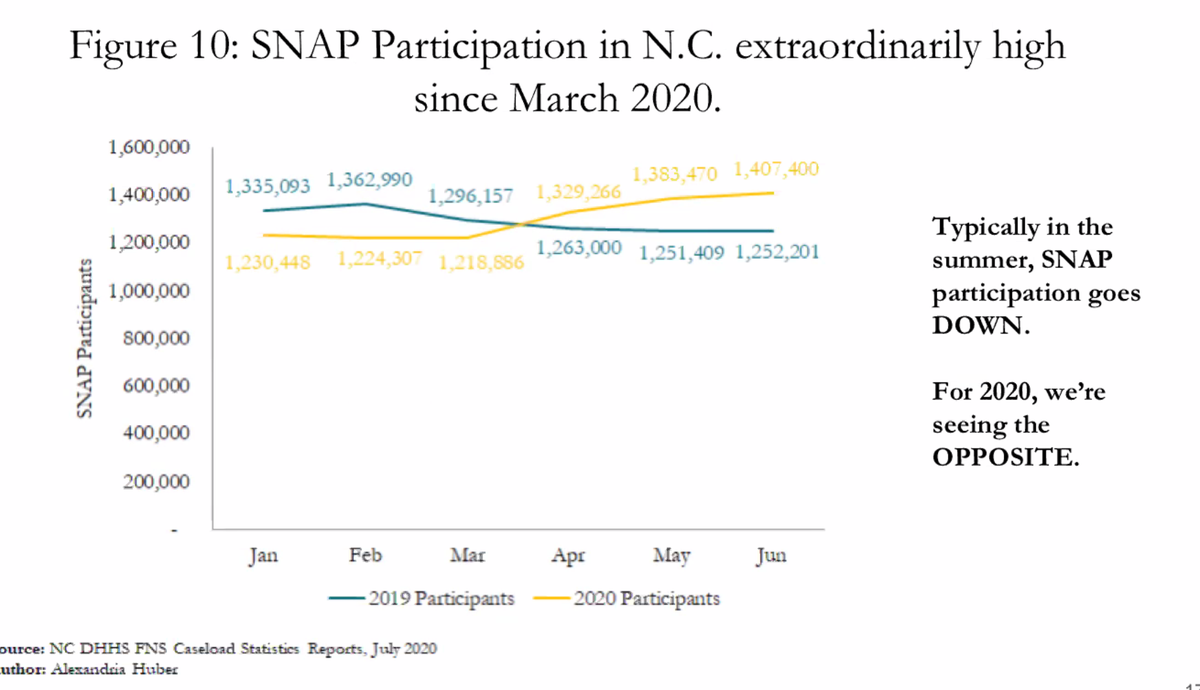 While SNAP participation usually goes down in the summer, the trend for the summer of 2020 is the opposite. NC SNAP participation has been increasing since March 2020.