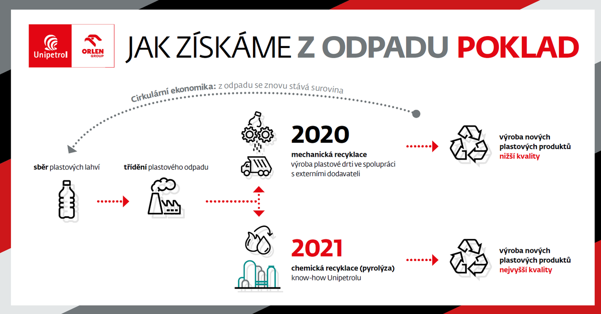 ORLENUnipetrol's tweet photo. #UniCRE vyvíjí v rámci projektu #PYREKOL způsob, jak v budoucnu nejlépe recyklovat plastový #odpad a získávat z něj cennou surovinu pro další využití. ♻️
Zaměstnanci @unipetrolcz se mohou díky sběru plastových lahví do projektu zapojit. 👍
#recyklace #technologie #plasty https://t.co/u5g6YTXLoc