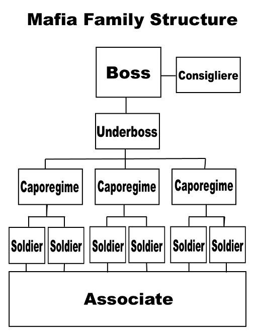 The mafia was highly organized & that’s the primary reason it was difficult to unravel any of their criminal enterprises. Bosses were insulated from daily criminal activity on the street & if any low level associates were arrested & prosecuted, they were quickly replaced. 2/
