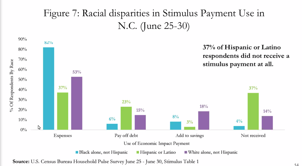 Most North Carolinians used their stimulus payment for expenses, but disparities exist between racial groups. 37% of Hispanic/Latino respondents did not receive a stimulus payment at all.