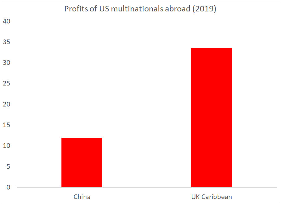 The U.S. has spent the last three years negotiating to improve the conditions facing U.S. firms in China ...But right now, the Caymans (together with the British Virgin Islands) generate three times more profit for U.S. firms than all of China.