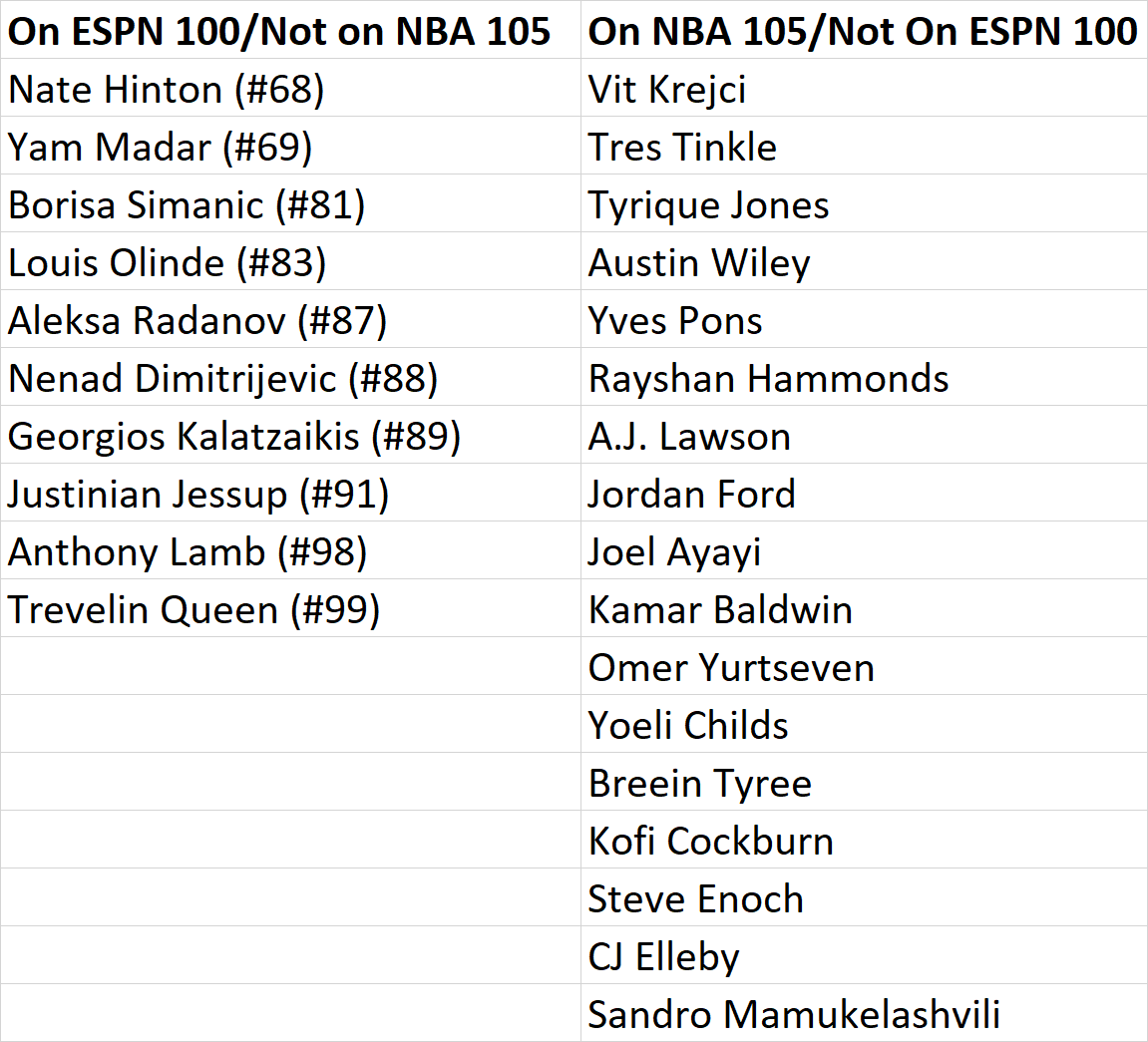 Not much disagreement between ESPN and the NBA on the Top-90 prospects in the draft, which is good to see. The only exception among Americans is Houston's Nate Hinton (#68 on ESPN 100), who NBA teams may have been surprised to see stay in the draft, or perhaps we're too high on?