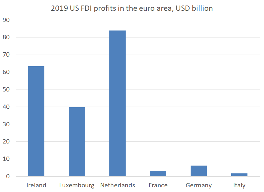 A little bit on the geography of the profits U.S. firms earn abroad ... Say in the euro area. Notice a pattern? There is no real correlation between the size of the profits of US firms and the size of the country's economy ... 1/n