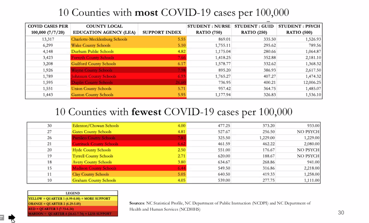 Here's the data split by the 10 counties with most COVID-19 cases per 100,000 and 10 counties with the fewest COVID-19 cases per 100,000. Red/maroon districts have fewer school support personnel.  #nced