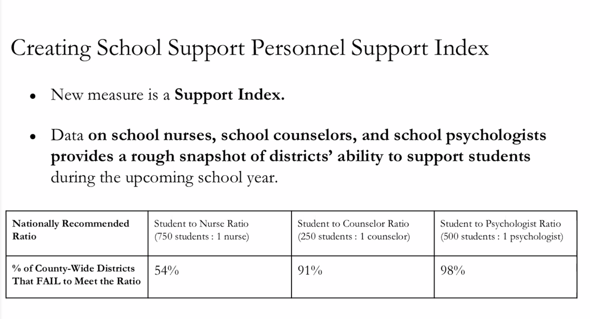 The  @UNCPublicPolicy ed team created a support index that combines data on K-12 school nurses, counselors, and psychologists. More than half of districts fail to meet the nationally recommended student-to-nurse ratio, and 90%+ fail to meet ratios for counselors & psychologists.