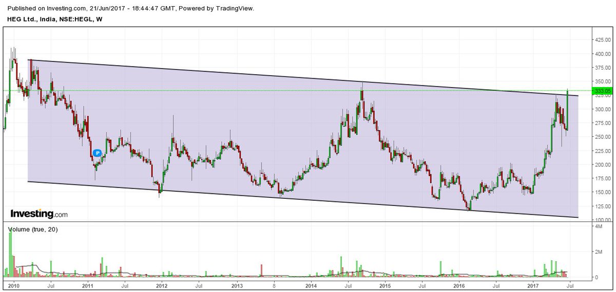 Stock name - HEG Ltd. ( #HEG) - 333 to 5000+ during the 2017 bull market