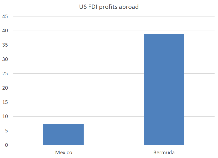 The U.S. auto industry makes a ton of cars (and now light trucks) in Mexico. Measures to limit the shift in auto production toward law wage countries were at the center of the USMCA.But Bermuda generates five times more profits for the US than Mexico