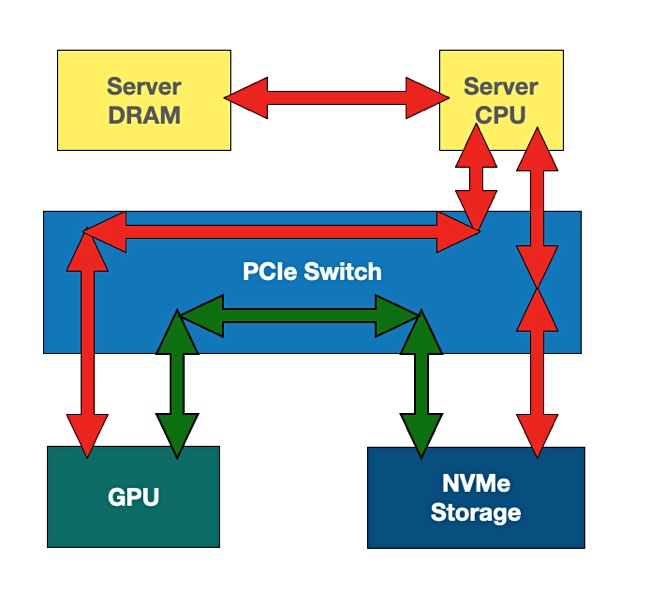 BlocksandFiles's tweet photo. Nvidia’s GPUDirect Storage vanquishes AI bounce buffers https://t.co/nwR2chtS0t https://t.co/ZJ6QmA9zt0