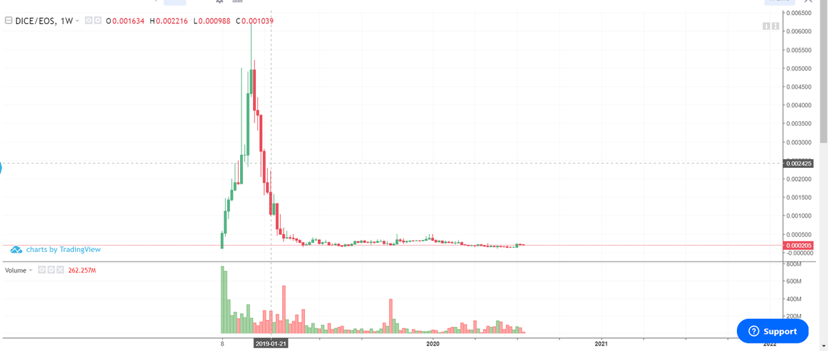 Dice/Fast/Poker charts here from dappradar as well as price history for Dice.