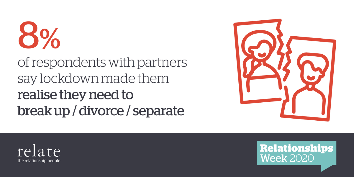 Relate_charity's tweet photo. Lockdown has shown to test relationships, as well as strengthen others. This #RelationshipsWeek, we have a compatibility quiz which you may find useful: https://t.co/xXb3RAmAmF
And don't forget, if you're struggling we offer varied counselling services: https://t.co/NCDcfYLJUS https://t.co/YbFX4mX0zq