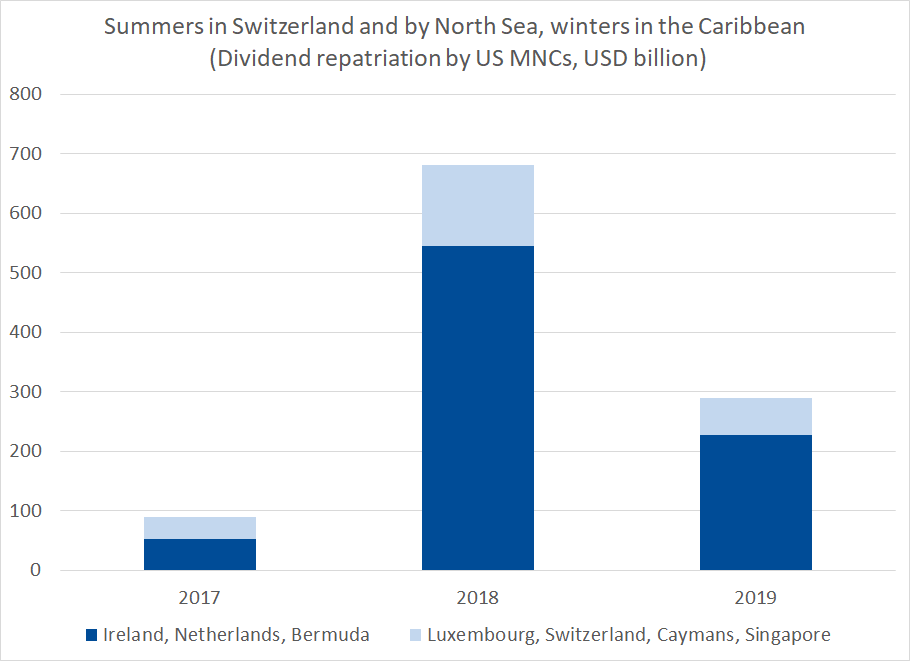 All those U.S. corporate profits that were trapped abroad?They weren't trapped in the world's big economies. They were trapped in the world's low tax jurisdictions ...The seven main low tax jurisdictions have returned almost a trillion to their US parents in the last 2 years
