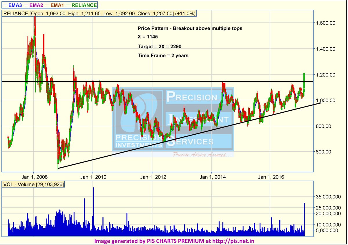 Stock name - Reliance ( #RelianceIndustries) - 604 (post bonus) to 2076 today, still going strong!