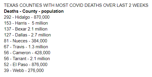 Hidalgo County (McAllen) continues to be one of the biggest hotspots in Texas for COVID-19 deaths. Hidalgo and Nueces (Corpus) both saw deaths triple in two weeks.