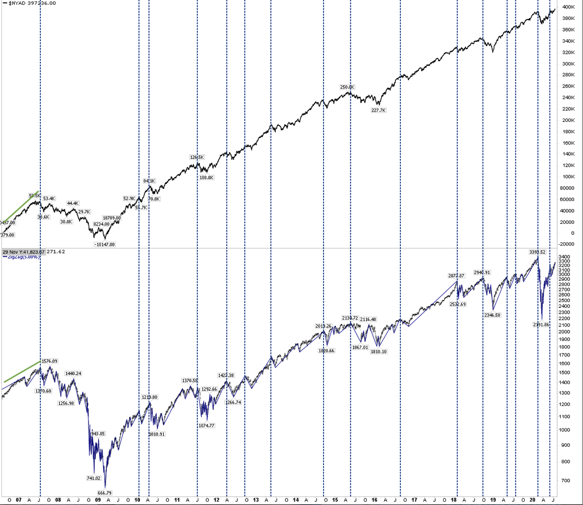 Breadth: Cumulative A/D (top panel) is at a new high. Why this is considered a good sign is a mystery since a new A/D high has occurred at nearly every >5% fall in  $SPX (bottom panel), whether  $SPX was at an ATH (2013-on) or a lower high (2003-07; 2009-13)