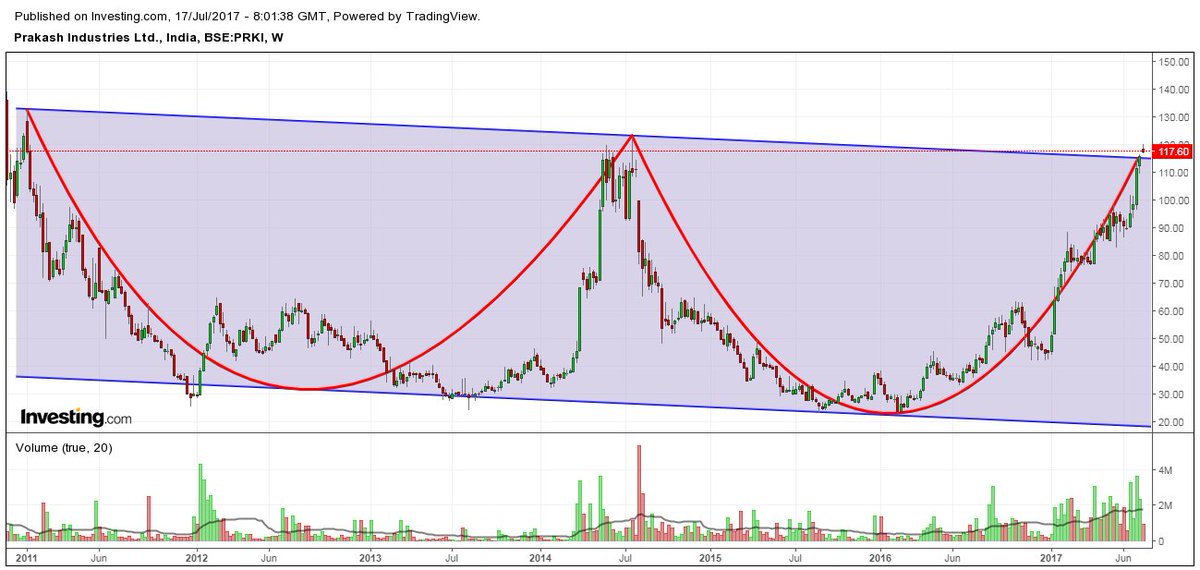 Stock name - Prakash Industries Ltd. - 66.60 to 276 during the 2017 bull market!