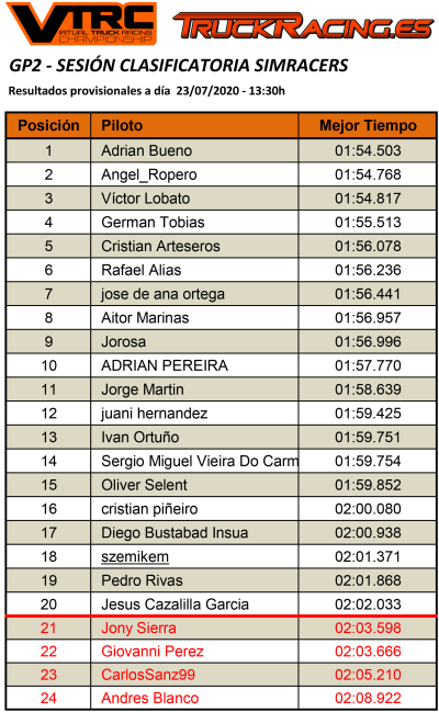 Domingo 26 de julio se celebra la 2° prueba del VTRC en Nogaro-Francia organizada por <a href="/TruckRacing_es/">TruckRacing.es</a>.
Nuestros pilotos están clasificados  en 14° y 17° y tiene hasta sábado para mejorar el crono, solo entrar los 20 mejores pilotos.
Quieres participar truckracing.es