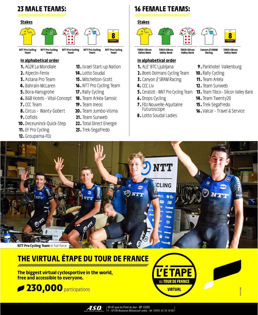 LeTour's tweet photo. 🚴‍♂️🚴 6 stages on @GoZwift in July.
📺 Broadcasted in 130 countries.
🏆 The win for @NTTProCycling and @teamTIBCO_SVB! 

🔎 You can take a look at all the key figures of the #TDFvirtual here. ⬇

💛 All of this for a good cause: https://t.co/1YS6YYj03j

#TDFunited https://t.co/9dw6NCCzdm