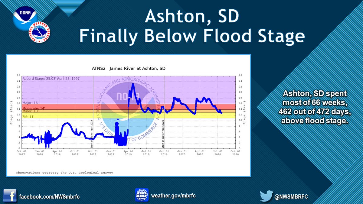 NWSMBRFC's tweet photo. Redfield, Scotland, and Yankton on the lower James River in South Dakota, have been below flood stage for a while. After quite the ride, Ashton finally joins the below flood stage crowd!  #JamesRiver #SDflood #SDwx https://t.co/dhcGGFcZRp