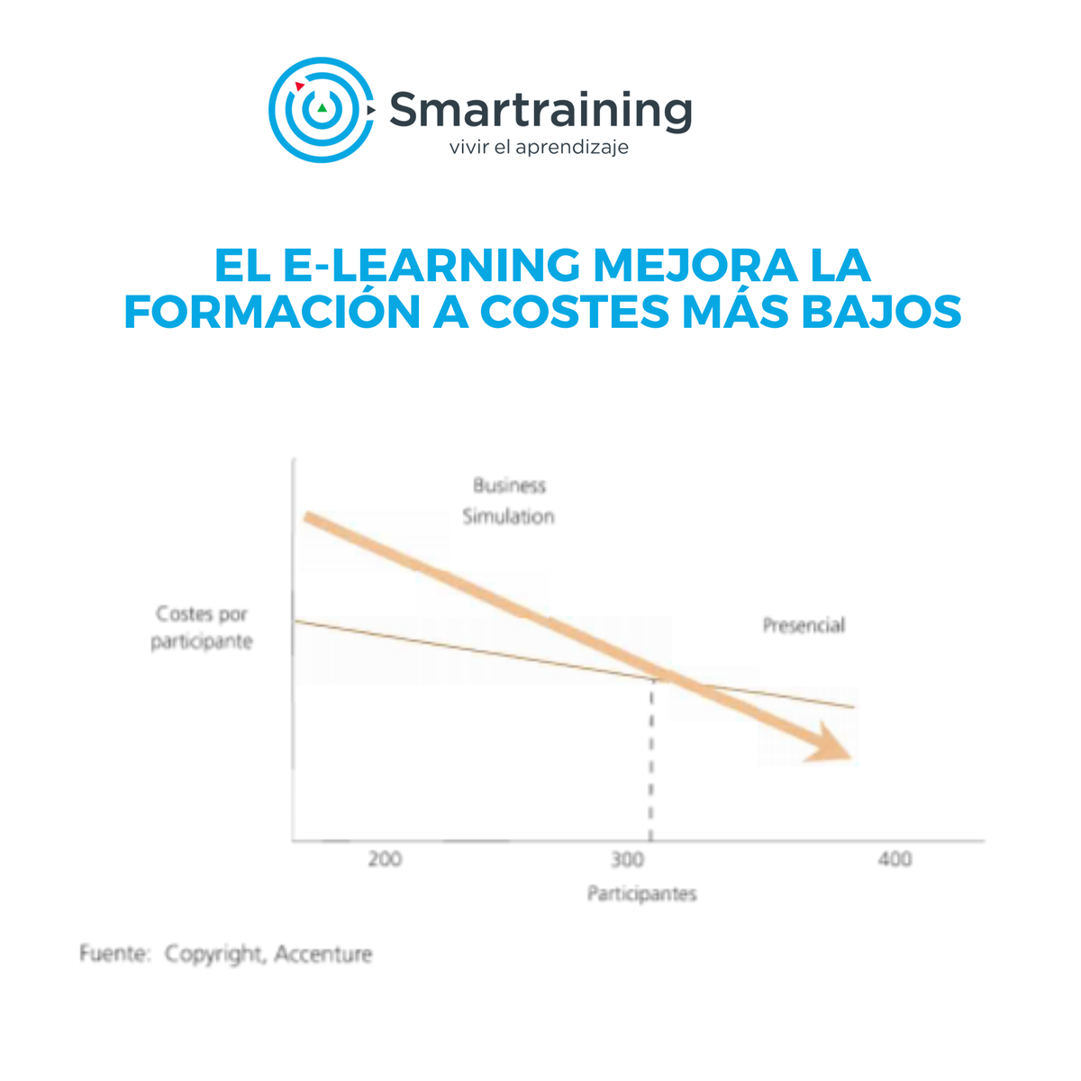 SmarTrainingCl's tweet photo. La educación digital reduce los costos de considerablemente en comparación con la formación tradicional. 

#EdTech #Digitalización #EducaciónOnline #ContenidosEducativos #Virtualízate #EducacionDelFuturo #capacitación #Educación #FormaciónOnline #elearning #Capacitación https://t.co/JtBqpddyF5