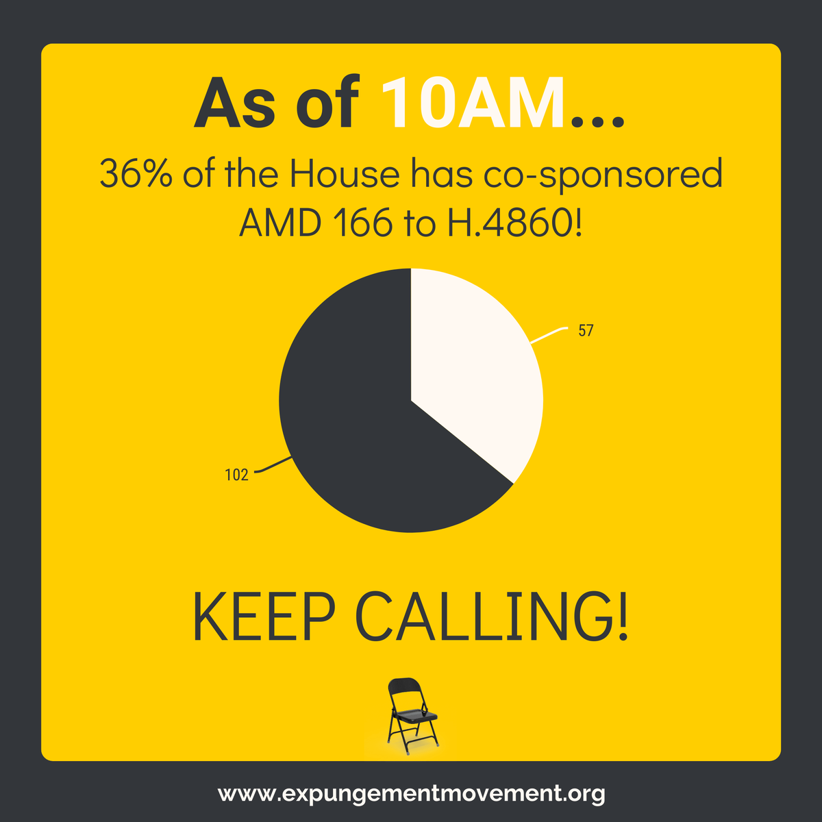 TLTWorganizers's tweet photo. UPDATE! We now have 57 cosponsors thanks to @jaylivingstone and @RepDanRyan! Still time to call your State Rep and ask them to cosponsor AMD 166 to clarify expungement. #mapoli #ExpungeMA https://t.co/tArrcvIXx4