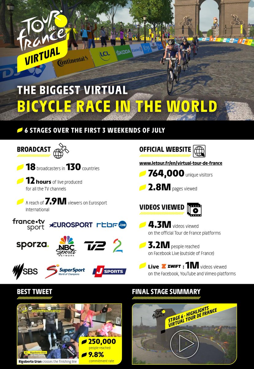 LeTour's tweet photo. 🚴‍♂️🚴 6 stages on @GoZwift in July.
📺 Broadcasted in 130 countries.
🏆 The win for @NTTProCycling and @teamTIBCO_SVB! 

🔎 You can take a look at all the key figures of the #TDFvirtual here. ⬇

💛 All of this for a good cause: https://t.co/1YS6YYj03j

#TDFunited https://t.co/9dw6NCCzdm
