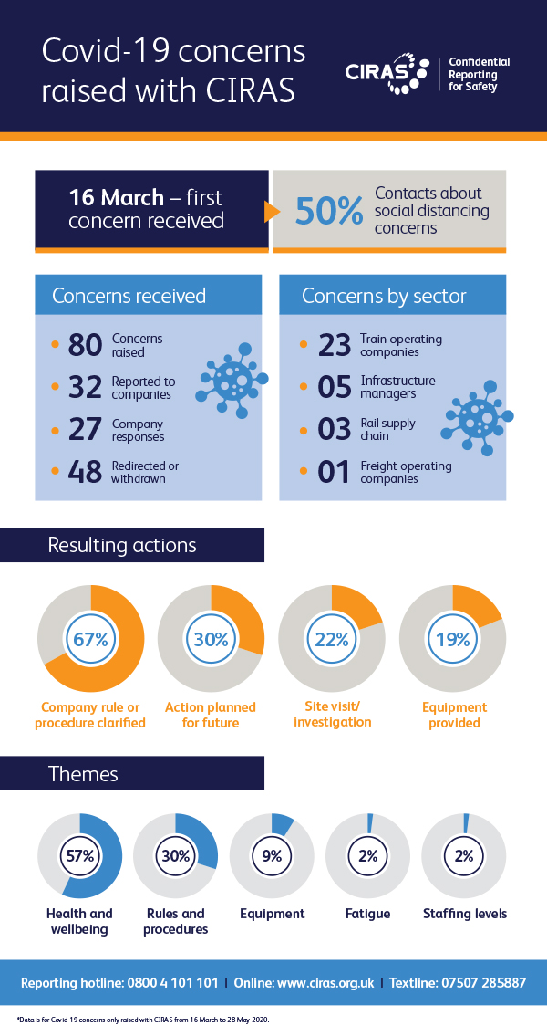 CIRAS_UK's tweet photo. Speak to us confidentially. Between March and late May, people mostly contacted us about #Covid19UK, but we're here to listen to all health, safety and wellbeing concerns.
More about this graphic and what we do: https://t.co/KvrbIbVaaW
#staysafe #reportconcerns #raiseconcerns https://t.co/6EC9wJ4wop